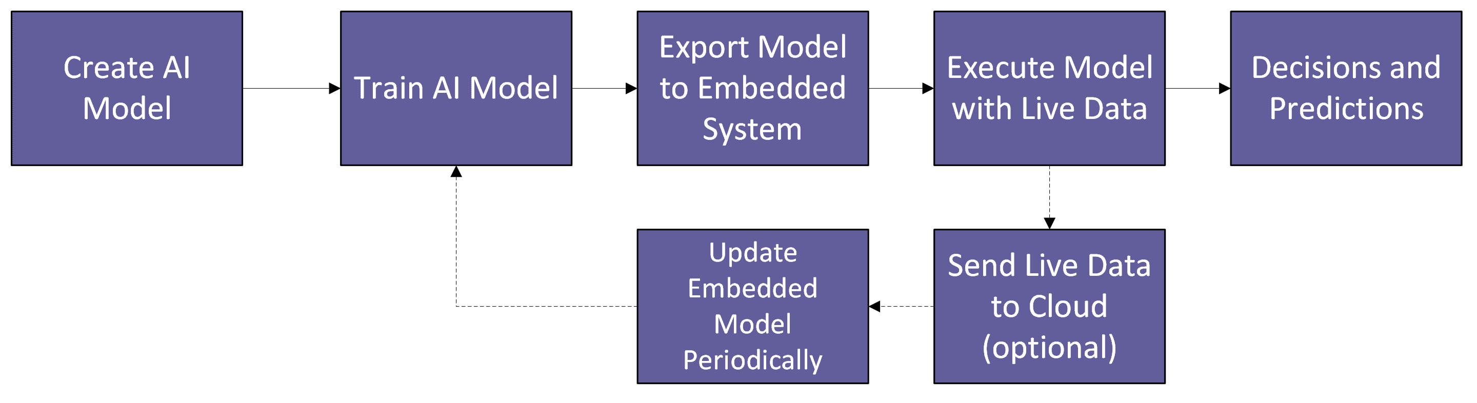 An block diagram of the AI model.