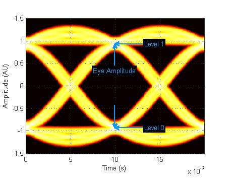 An signal of an eye diagram